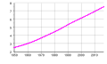 World population figures, 1950–2017