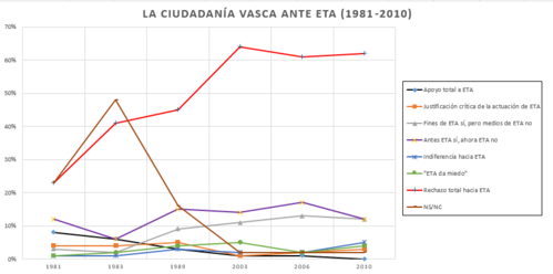 Opinión pública de la ciudadanía vasca ante ETA.