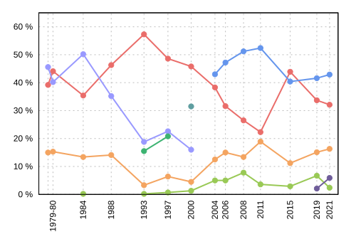 .mw-parser-output .col-begin{border-collapse:collapse;padding:0;color:inherit;width:100%;border:0;margin:0}.mw-parser-output .col-begin-small{font-size:90%}.mw-parser-output .col-break{vertical-align:top;text-align:left}.mw-parser-output .col-break-2{width:50%}.mw-parser-output .col-break-3{width:33.3%}.mw-parser-output .col-break-4{width:25%}.mw-parser-output .col-break-5{width:20%}@media(max-width:720px){.mw-parser-output .col-begin,.mw-parser-output .col-begin>tbody,.mw-parser-output .col-begin>tbody>tr,.mw-parser-output .col-begin>tbody>tr>td{display:block!important;width:100%!important}.mw-parser-output .col-break{padding-left:0!important}}   Liberal  Conservative  New Democratic  Green  People's   Progressive Conservative (defunct)  Alliance (defunct)  Reform (defunct) 