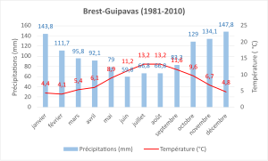 Normale climatique 1981-2010