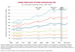 ABD gerçek ortalama hânehalkı geliri, 1967-2014[403]