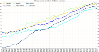 Life expectancy in the Nordic countries[2]