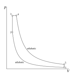 図 1. サバテサイクルの p-V 線図