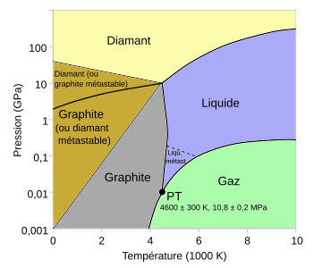 Diagramme de phases du carbone montrant les domaines de stabilité et de métastabilité du graphite et du diamant. La graphite est la forme stable dans les conditions atmosphériques.