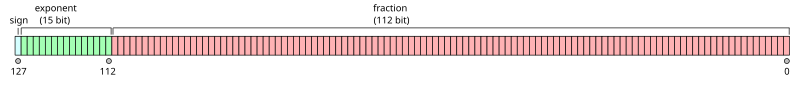 A sign bit, a 15-bit exponent, and a 112-bit significand