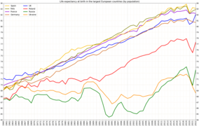 Life expectancy in the largest by population European countries[2]