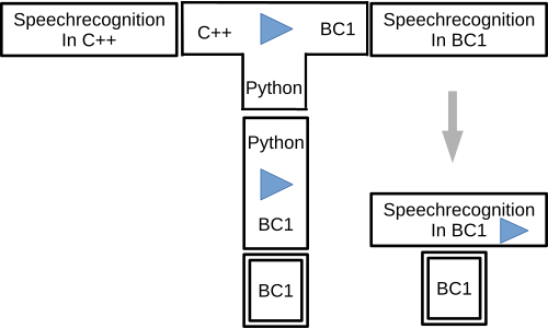 complex setting of interpretation of code and compilation for an open source speech recognition software