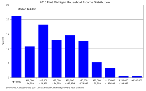 Flint Michigan household income distribution.svg