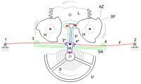 Konstantimpuls-Hemmung IA Impulsanker SA Spannanker L Laufwerk H Hemmungsrad AZ Anschlagzahn SF Steigfläche F Siliziumfeder U Unruh S Spirale P Drehachse beider Anker