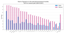 OECD generic pharmaceuticals share.svg