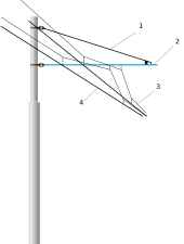 Ar nesējvirvi nospriegots (Tragseilnachgespannte) kontakttīkls: 1 - Izvirzījuma (Ausleger) turētājs 2 - Izvirzījums (Ausleger) 3 - nesējvirve (Tragseile) 4 - labās puses kontaktīkla vads