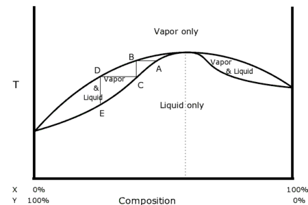 Diagramme de phases isobare d'un azéotrope négatif. Au maximum des courbes de température, les compositions des deux phases sont identiques.