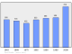 Evolucion de la populacion