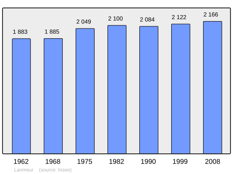 Population - Municipality code 29113