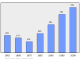 Evolucion de la populacion