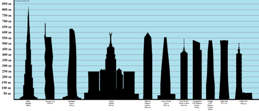 Diagrama de los rascacielos más altos del mundo en 2022, con el Burj Khalifa como el más alto.