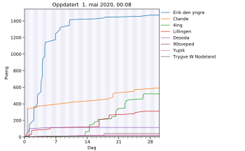 Resultatgraf