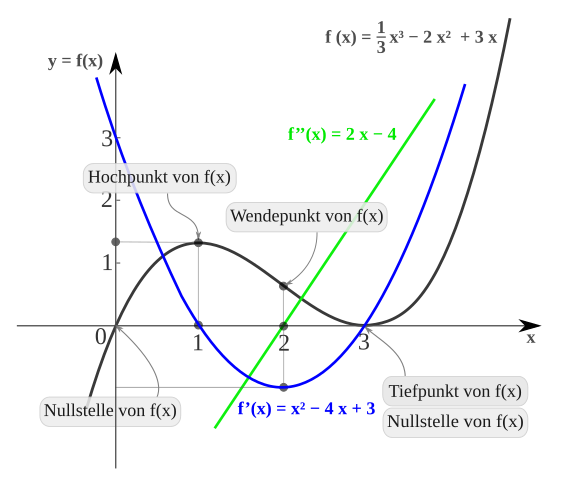 Kurvendiskussion