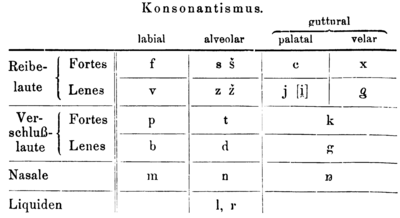 Tableau des consonnes dans Thies 1912.