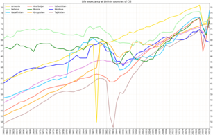 Life expectancy at birth in countries of CIS since 1960[118]