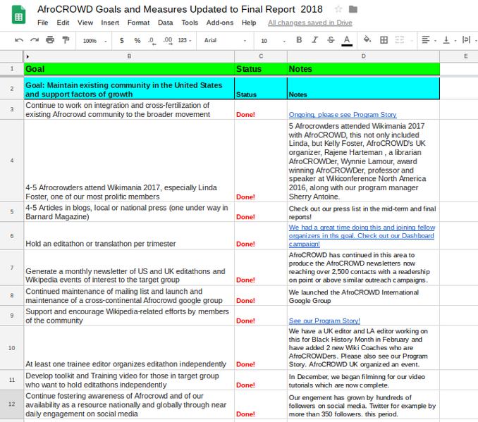 File:AfroCROWD Progress Report table on each 2017-2018 objective - goal..png