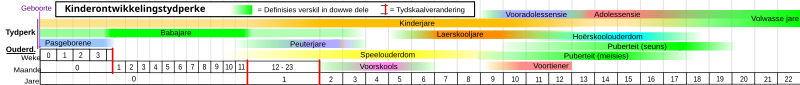 File:Child development stages-af.svg