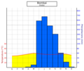 Diagrama climatic tropicau de savana de Bombai (Índia)