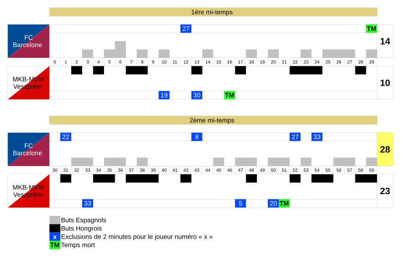 graphique montrant l'évolution du score