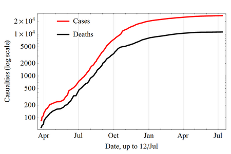 Cumulative totals in log scale