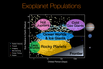 Abundancia de todos los grupos de exoplanetas encontrados: Jovianos en morado, neptunianos en azul, tierras y supertierras en amarillo y mundos lava en verde