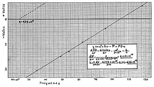 Millikan photoelectric experiment 1906.jpg