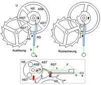 Chronometerhemmung von Earnshaw (Prinzip)