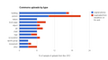 Commons uploads by type, original and reuploaded from other places on the web