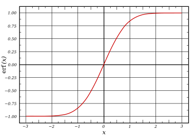 Plot of the error function over real numbers