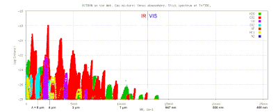 Komposisi atmosfer Venus berdasarkan data HITRAN[62] created using Hitran on the Web system.[63]