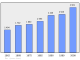 Evolucion de la populacion