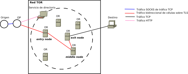 Esquema de funcionamiento de TOR