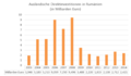 Ausländische Direktinvestitionen