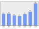 Evolucion de la populacion