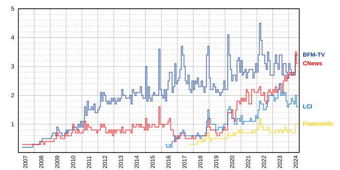 Part d'audience mensuelle des chaînes d'information en continu depuis 2007