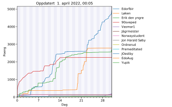 Resultatgraf