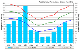 Climogramme de Resistencia.