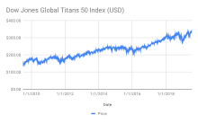 10-Year Price Trend of Dow Jones Global Titans 50 Index (USD)