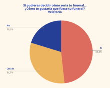 Porcentaje población que desearía velatorio en su funeral - Funos Barómetro Sector Funerario y Asegurador 2023