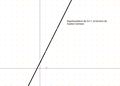 Polinomial berderajat 1: f(x) = 2x + 1