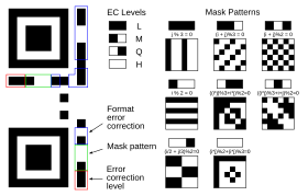 Meaning of format information. In the above figure, the format information is protected by a (15,5) BCH code, which can correct up to 3 bit errors. The total length of the code is 15 bits, of which 5 are data bits (2 EC level + 3 mask pattern) and 10 are extra bits for error correction. The format mask pattern for these 15 bits is: [101010000010010]. Note that we map the masked values directly to its meaning here, in contrast to image 4 "Levels & Masks" where the mask pattern numbers are the result of putting the 3rd to 5th mask bit, [101], over the 3rd to 5th format info bit of the QR code.