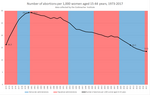 caption=Graph of U.S. abortion rates, 1973–2017, showing data collected by the Guttmacher Institute.[289][290]