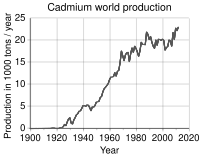 Kadmiyumun dünya üretim tarihi