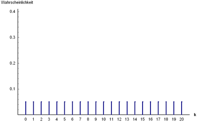 Wahrscheinlichkeitsfunktion der diskreten Gleichverteilung