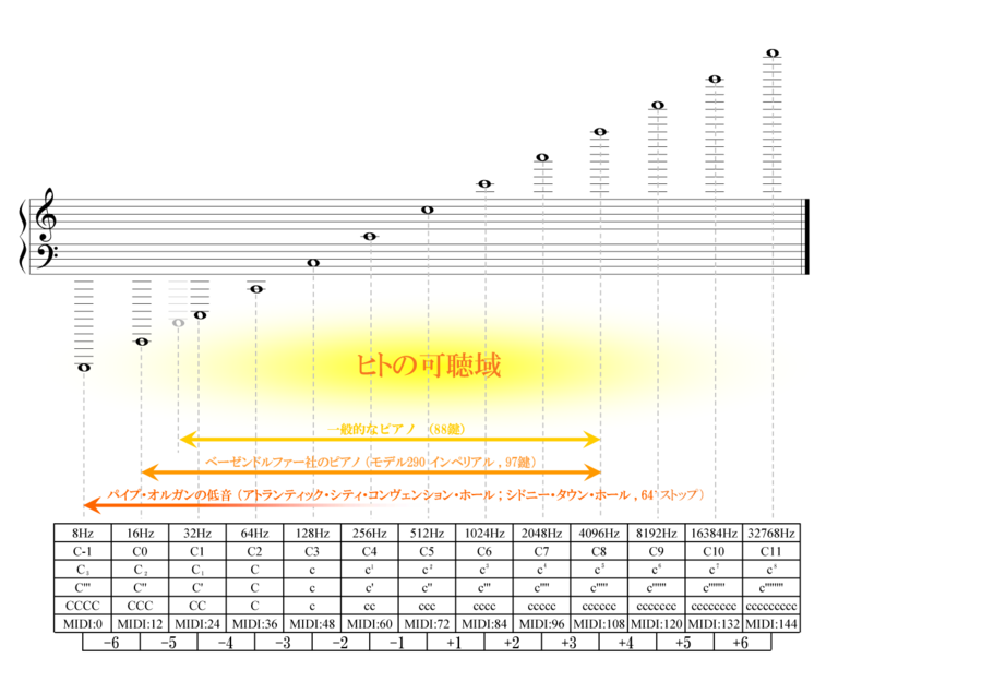 ヒトの可聴音域